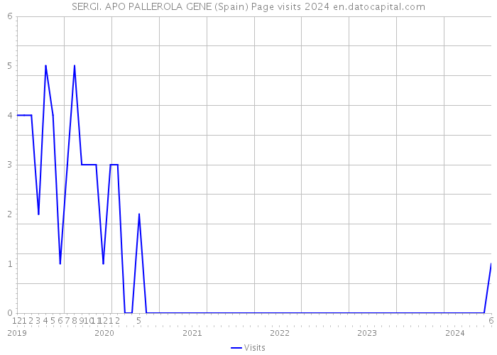 SERGI. APO PALLEROLA GENE (Spain) Page visits 2024 