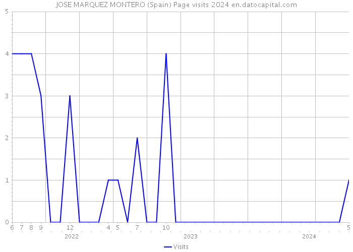 JOSE MARQUEZ MONTERO (Spain) Page visits 2024 