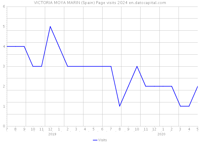 VICTORIA MOYA MARIN (Spain) Page visits 2024 
