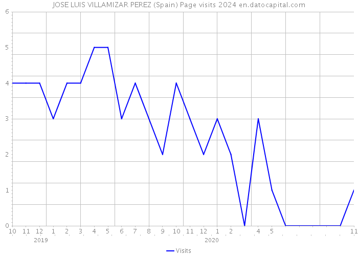 JOSE LUIS VILLAMIZAR PEREZ (Spain) Page visits 2024 