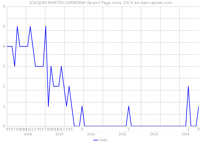 JOAQUIN MARTIN CARMONA (Spain) Page visits 2024 