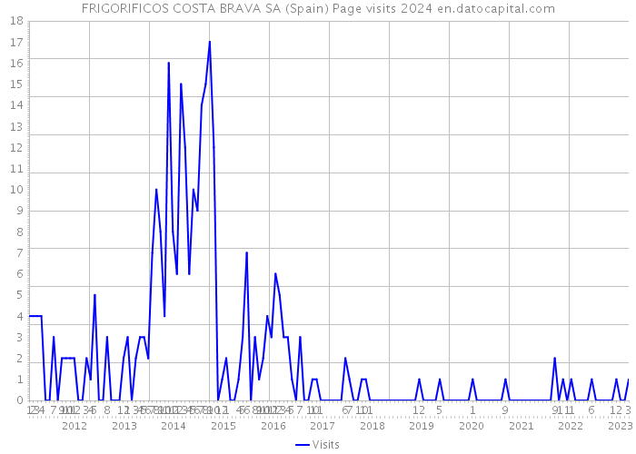 FRIGORIFICOS COSTA BRAVA SA (Spain) Page visits 2024 