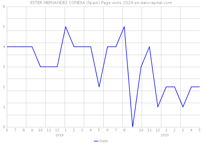 ESTER HERNANDEZ CONESA (Spain) Page visits 2024 