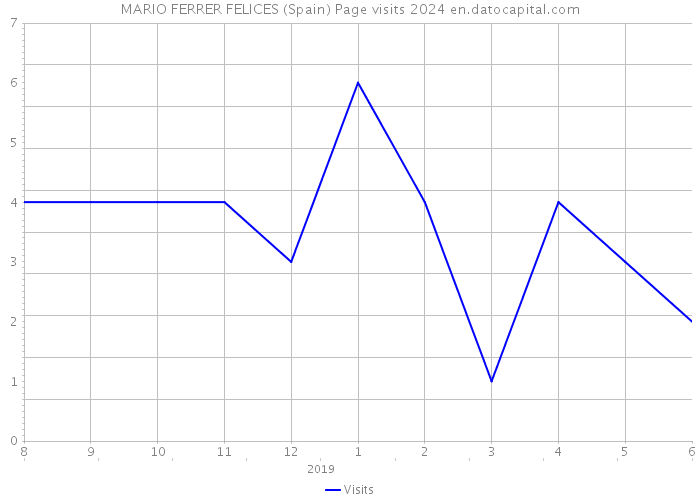 MARIO FERRER FELICES (Spain) Page visits 2024 