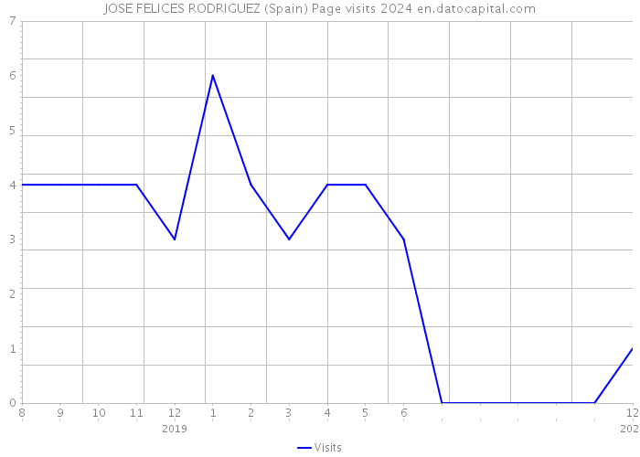 JOSE FELICES RODRIGUEZ (Spain) Page visits 2024 