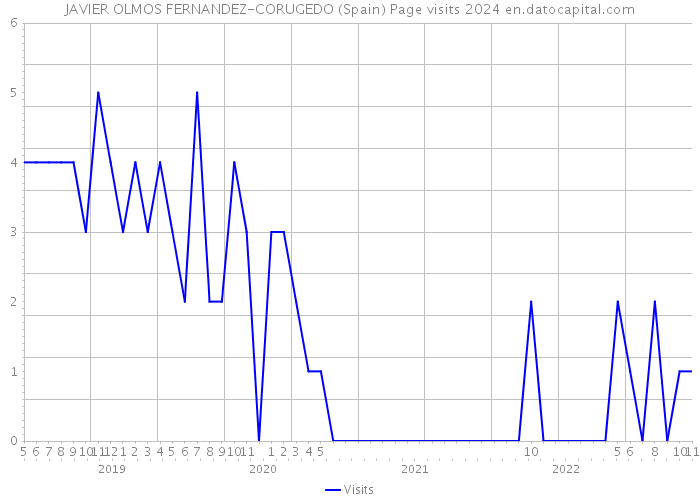 JAVIER OLMOS FERNANDEZ-CORUGEDO (Spain) Page visits 2024 