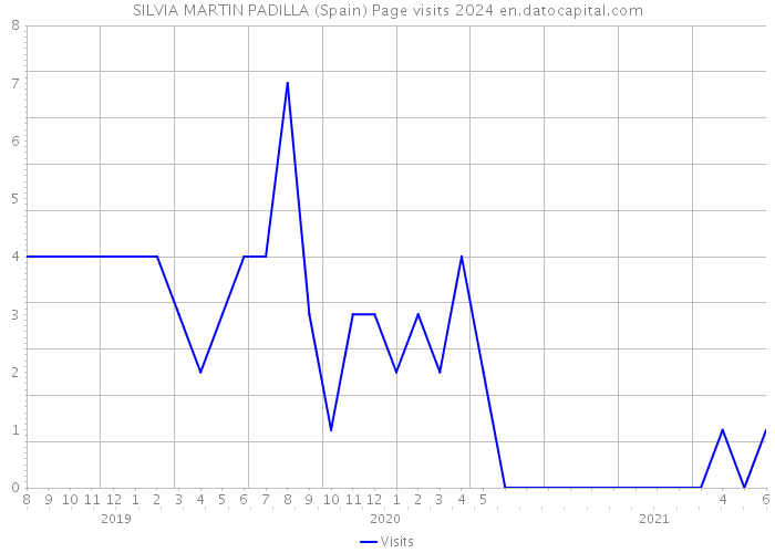 SILVIA MARTIN PADILLA (Spain) Page visits 2024 