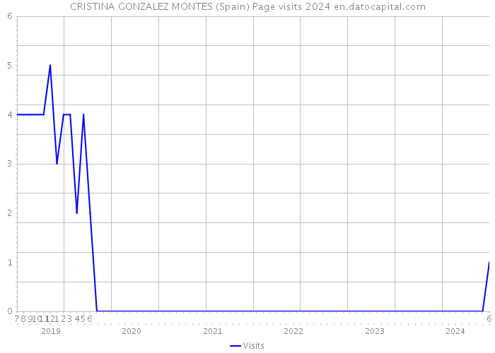 CRISTINA GONZALEZ MONTES (Spain) Page visits 2024 