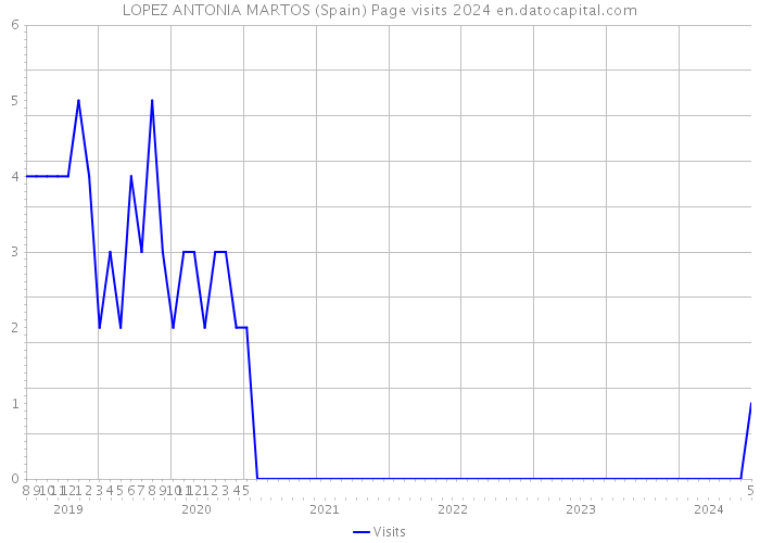 LOPEZ ANTONIA MARTOS (Spain) Page visits 2024 