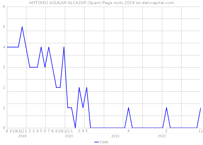 ANTONIO AGUILAR ALCAZAR (Spain) Page visits 2024 