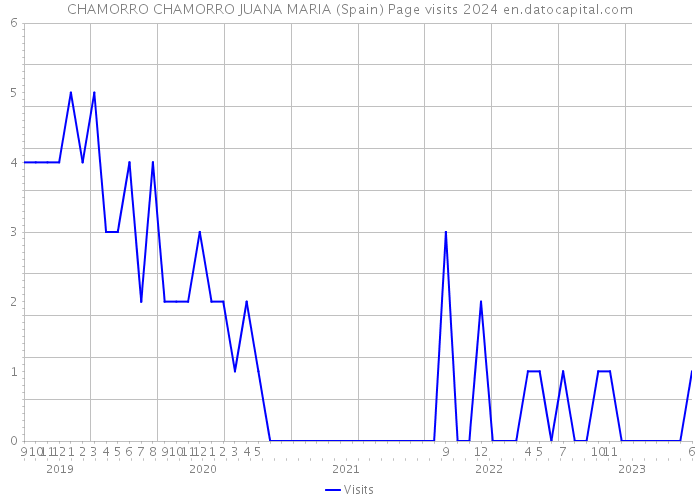 CHAMORRO CHAMORRO JUANA MARIA (Spain) Page visits 2024 