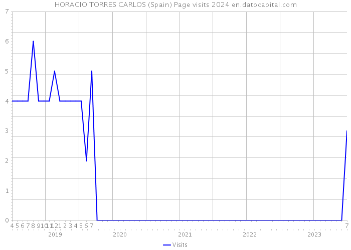 HORACIO TORRES CARLOS (Spain) Page visits 2024 