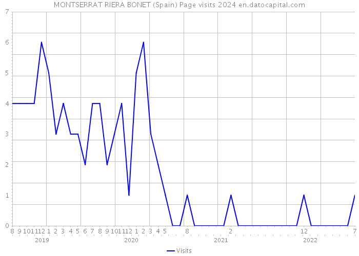 MONTSERRAT RIERA BONET (Spain) Page visits 2024 