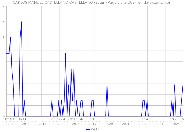 CARLOS MANUEL CASTELLANO CASTELLANO (Spain) Page visits 2024 