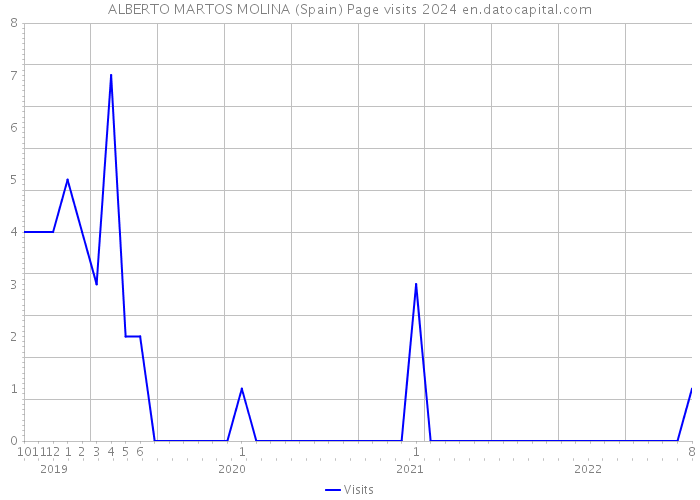 ALBERTO MARTOS MOLINA (Spain) Page visits 2024 