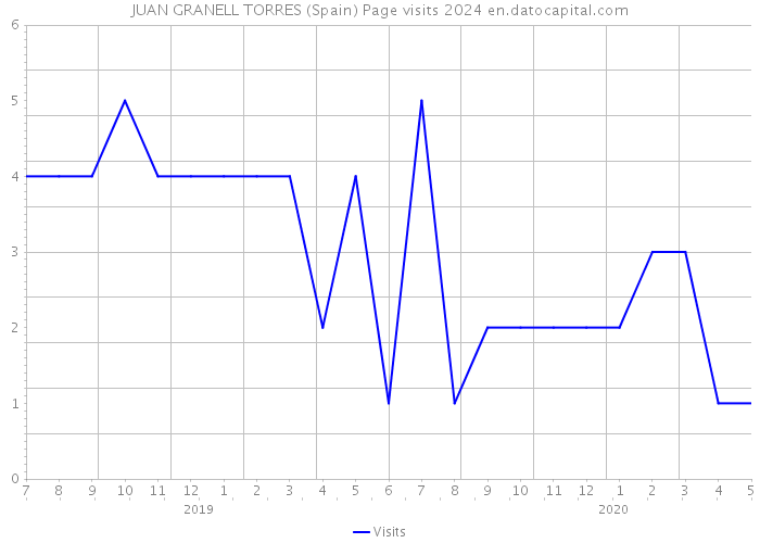 JUAN GRANELL TORRES (Spain) Page visits 2024 