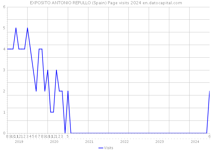 EXPOSITO ANTONIO REPULLO (Spain) Page visits 2024 