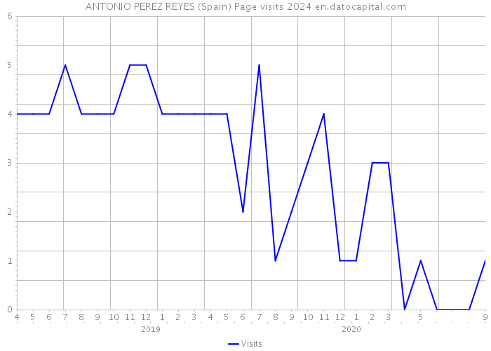 ANTONIO PEREZ REYES (Spain) Page visits 2024 