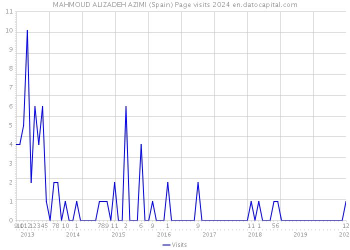 MAHMOUD ALIZADEH AZIMI (Spain) Page visits 2024 