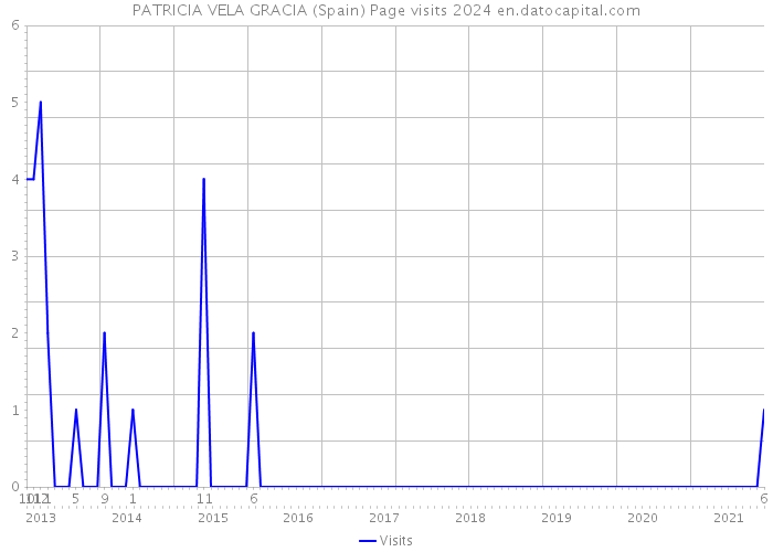 PATRICIA VELA GRACIA (Spain) Page visits 2024 