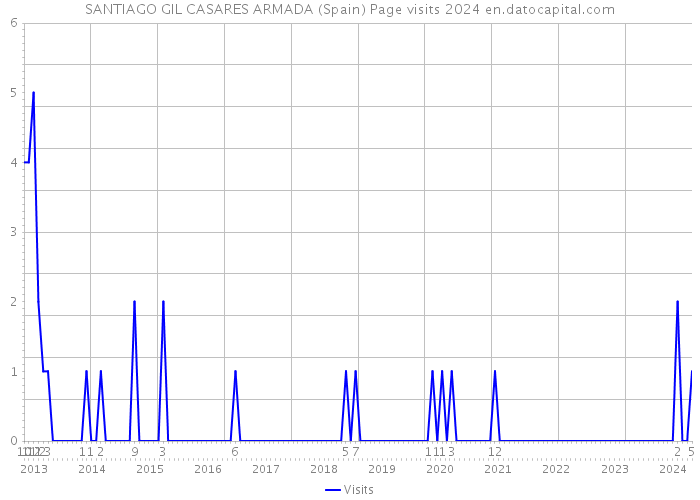 SANTIAGO GIL CASARES ARMADA (Spain) Page visits 2024 