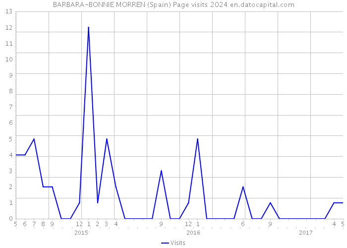 BARBARA-BONNIE MORREN (Spain) Page visits 2024 