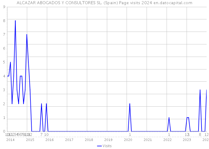 ALCAZAR ABOGADOS Y CONSULTORES SL. (Spain) Page visits 2024 