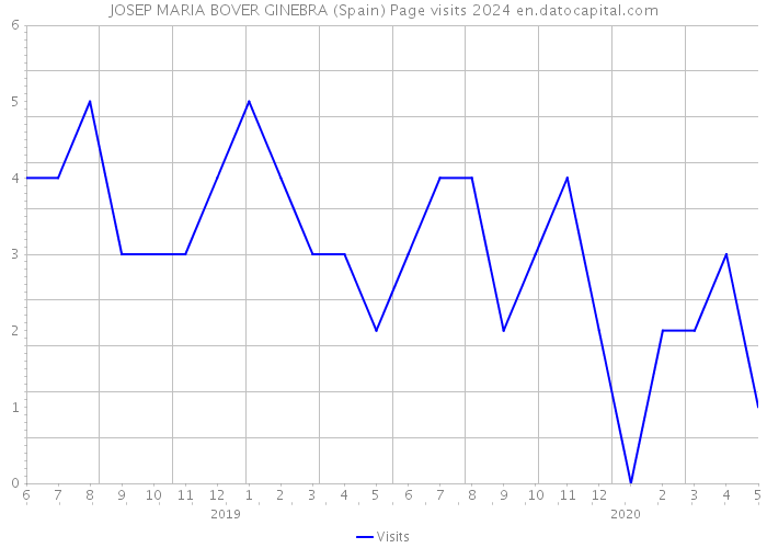 JOSEP MARIA BOVER GINEBRA (Spain) Page visits 2024 