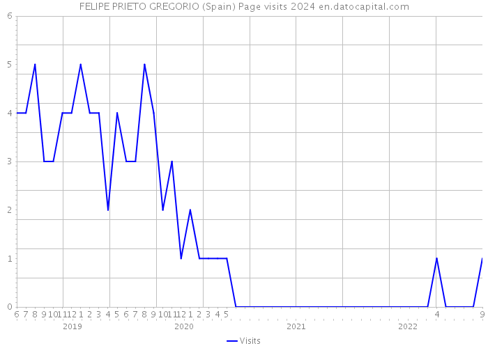 FELIPE PRIETO GREGORIO (Spain) Page visits 2024 