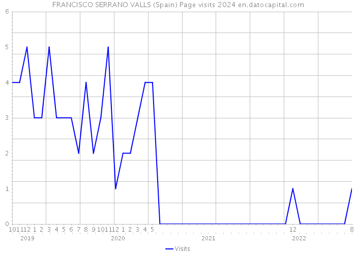 FRANCISCO SERRANO VALLS (Spain) Page visits 2024 