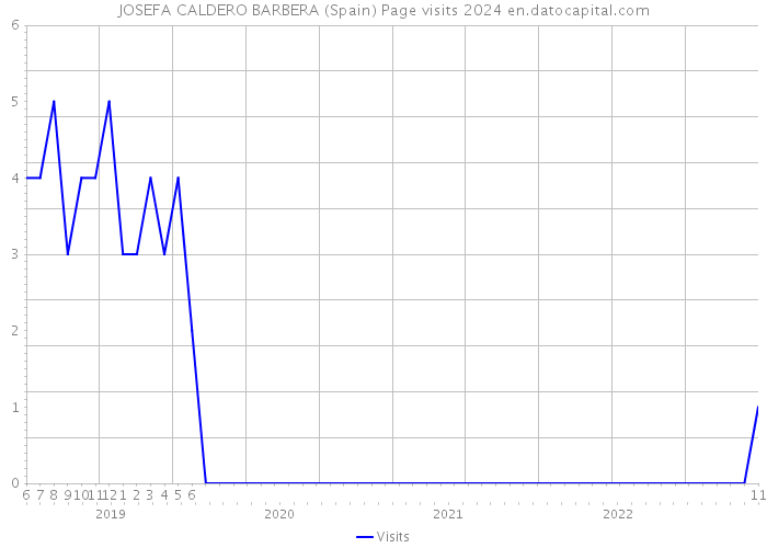 JOSEFA CALDERO BARBERA (Spain) Page visits 2024 