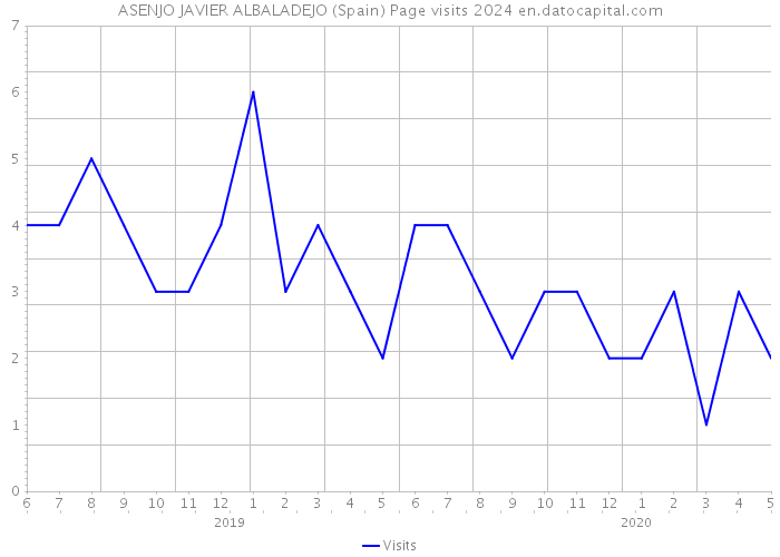 ASENJO JAVIER ALBALADEJO (Spain) Page visits 2024 