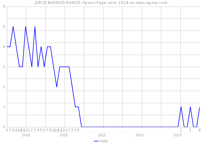 JORGE BARRIOS RAMOS (Spain) Page visits 2024 