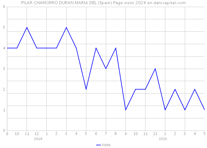 PILAR CHAMORRO DURAN MARIA DEL (Spain) Page visits 2024 