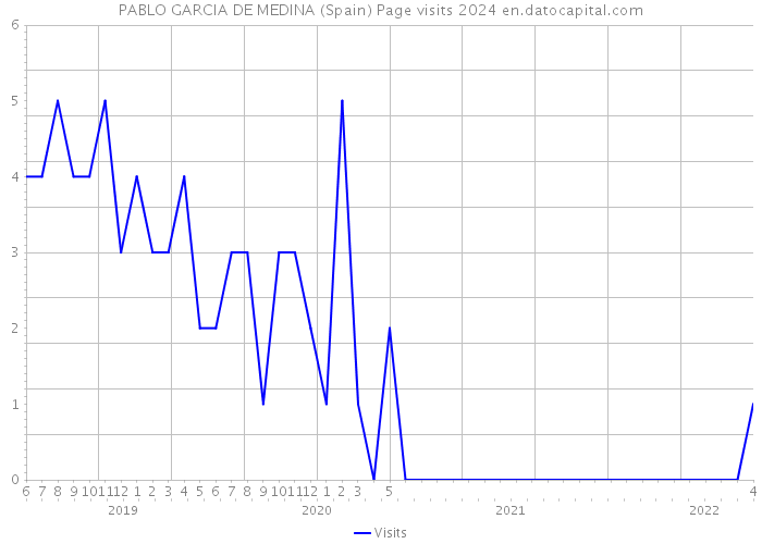 PABLO GARCIA DE MEDINA (Spain) Page visits 2024 