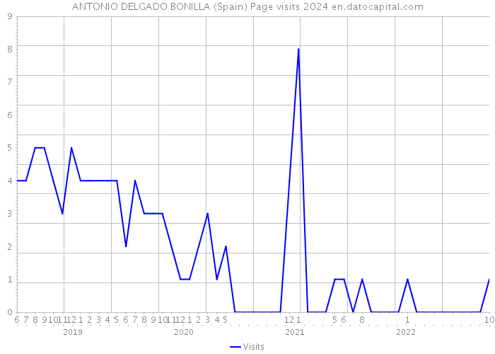 ANTONIO DELGADO BONILLA (Spain) Page visits 2024 