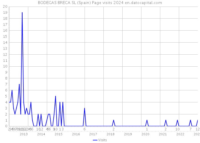 BODEGAS BRECA SL (Spain) Page visits 2024 