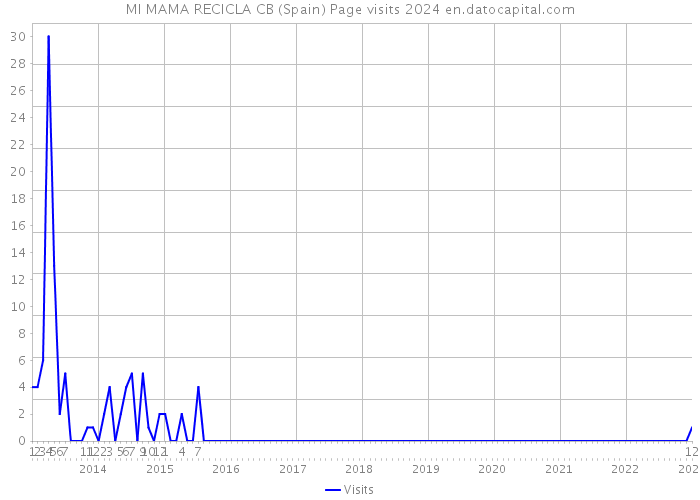 MI MAMA RECICLA CB (Spain) Page visits 2024 