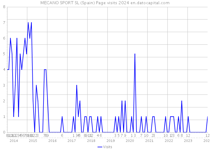 MECANO SPORT SL (Spain) Page visits 2024 