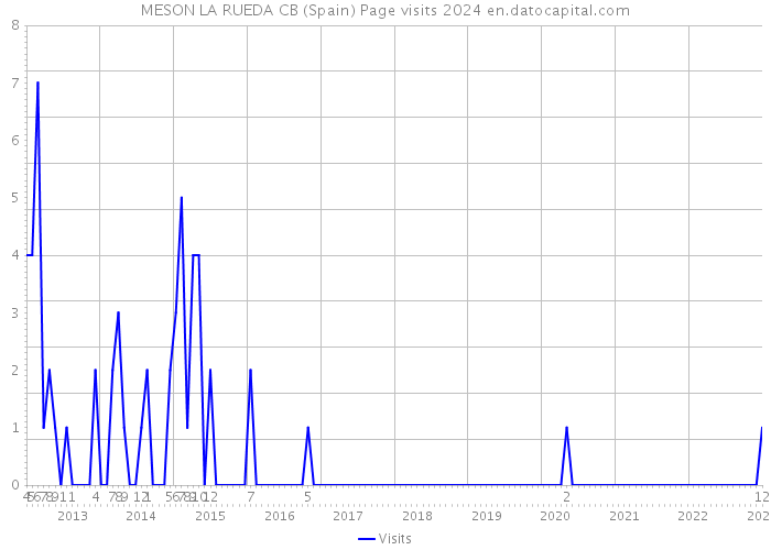 MESON LA RUEDA CB (Spain) Page visits 2024 