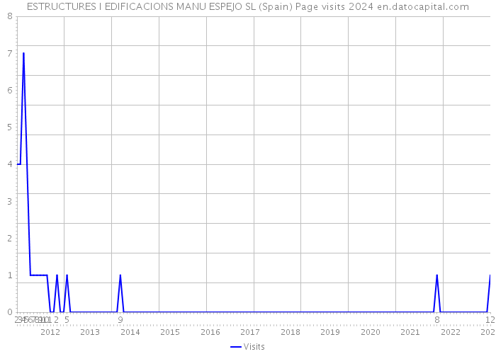 ESTRUCTURES I EDIFICACIONS MANU ESPEJO SL (Spain) Page visits 2024 