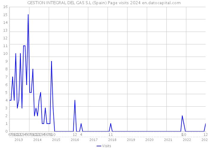 GESTION INTEGRAL DEL GAS S.L (Spain) Page visits 2024 