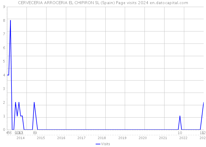 CERVECERIA ARROCERIA EL CHIPIRON SL (Spain) Page visits 2024 