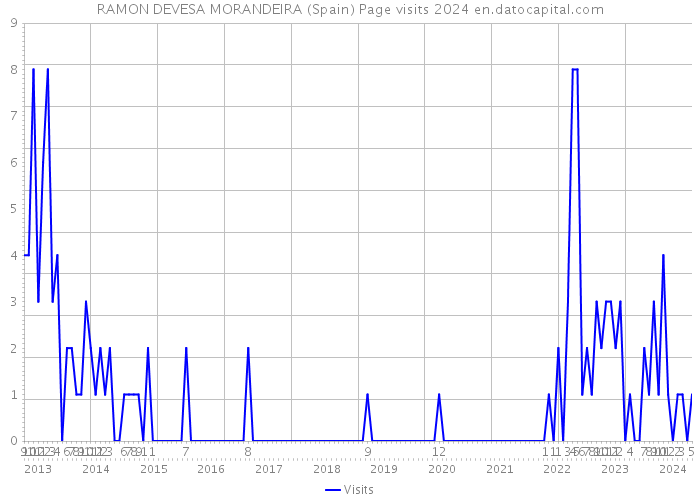 RAMON DEVESA MORANDEIRA (Spain) Page visits 2024 
