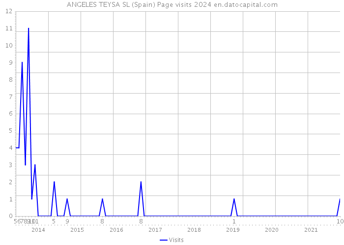 ANGELES TEYSA SL (Spain) Page visits 2024 