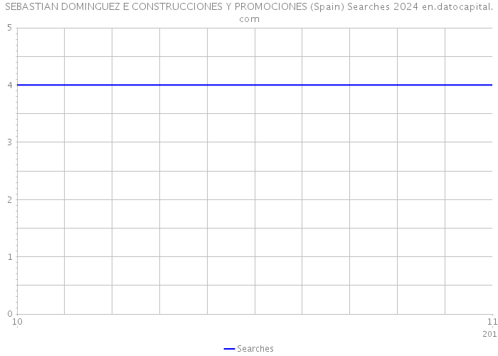 SEBASTIAN DOMINGUEZ E CONSTRUCCIONES Y PROMOCIONES (Spain) Searches 2024 
