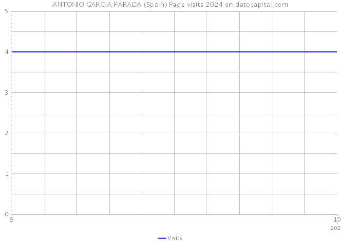 ANTONIO GARCIA PARADA (Spain) Page visits 2024 