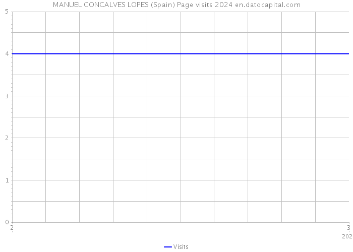 MANUEL GONCALVES LOPES (Spain) Page visits 2024 