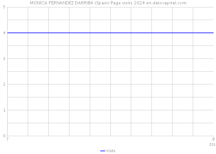 MONICA FERNANDEZ DARRIBA (Spain) Page visits 2024 