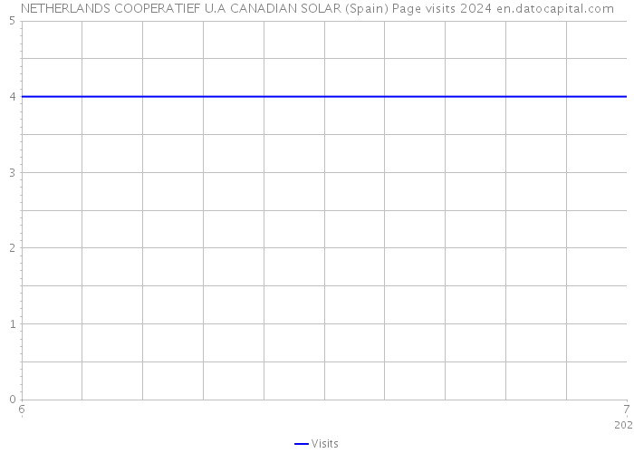 NETHERLANDS COOPERATIEF U.A CANADIAN SOLAR (Spain) Page visits 2024 